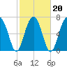 Euhaw Creek tide chart for Sunday, February 20, 2022