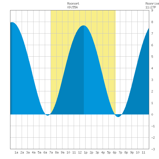 Euhaw Creek tide chart for Monday, February 21, 2022