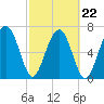 Euhaw Creek tide chart for Tuesday, February 22, 2022