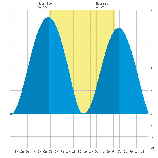 Euhaw Creek tide chart for Sunday, February 27, 2022