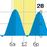 Euhaw Creek tide chart for Monday, February 28, 2022