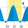 Euhaw Creek tide chart for Thursday, February 3, 2022