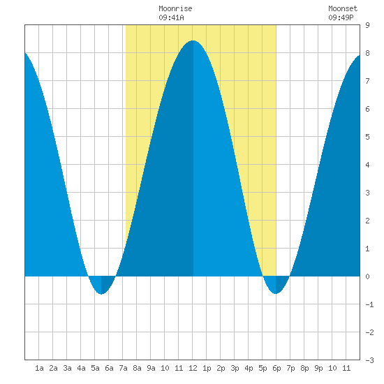 Euhaw Creek tide chart for Friday, February 4, 2022