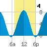 Euhaw Creek tide chart for Friday, February 4, 2022