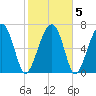 Euhaw Creek tide chart for Saturday, February 5, 2022