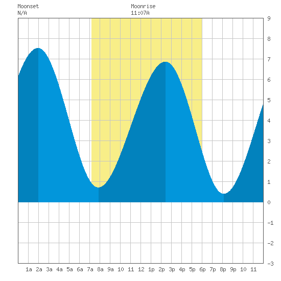 Euhaw Creek tide chart for Monday, February 7, 2022