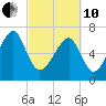Euhaw Creek tide chart for Thursday, March 10, 2022