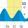 Euhaw Creek tide chart for Friday, March 11, 2022