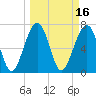 Euhaw Creek tide chart for Wednesday, March 16, 2022