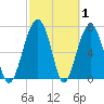 Euhaw Creek tide chart for Tuesday, March 1, 2022