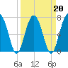 Euhaw Creek tide chart for Sunday, March 20, 2022