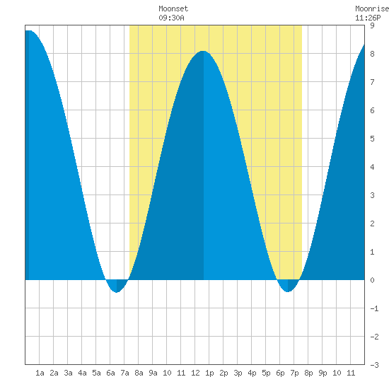 Euhaw Creek tide chart for Monday, March 21, 2022