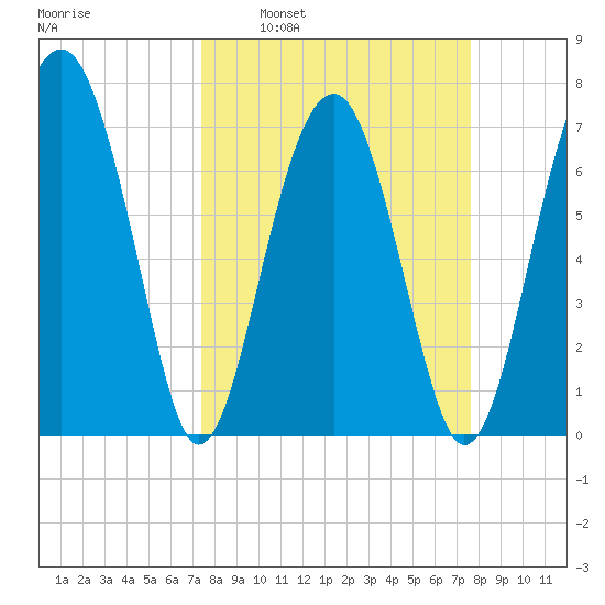 Euhaw Creek tide chart for Tuesday, March 22, 2022