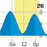 Euhaw Creek tide chart for Saturday, March 26, 2022