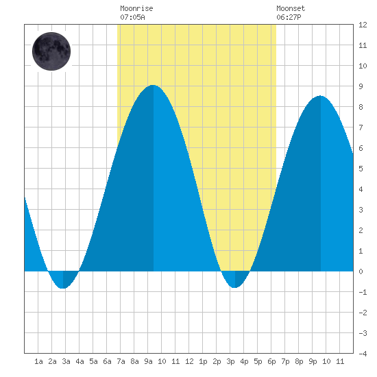 Euhaw Creek tide chart for Wednesday, March 2, 2022