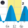Euhaw Creek tide chart for Wednesday, March 2, 2022