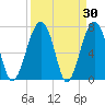 Euhaw Creek tide chart for Wednesday, March 30, 2022