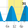 Euhaw Creek tide chart for Thursday, March 31, 2022