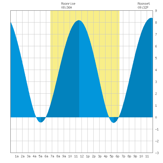 Euhaw Creek tide chart for Saturday, March 5, 2022