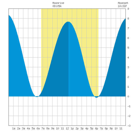 Euhaw Creek tide chart for Sunday, March 6, 2022