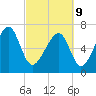 Euhaw Creek tide chart for Wednesday, March 9, 2022