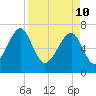 Euhaw Creek tide chart for Sunday, April 10, 2022