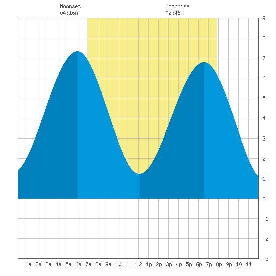 Euhaw Creek tide chart for Monday, April 11, 2022
