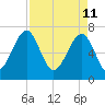 Euhaw Creek tide chart for Monday, April 11, 2022