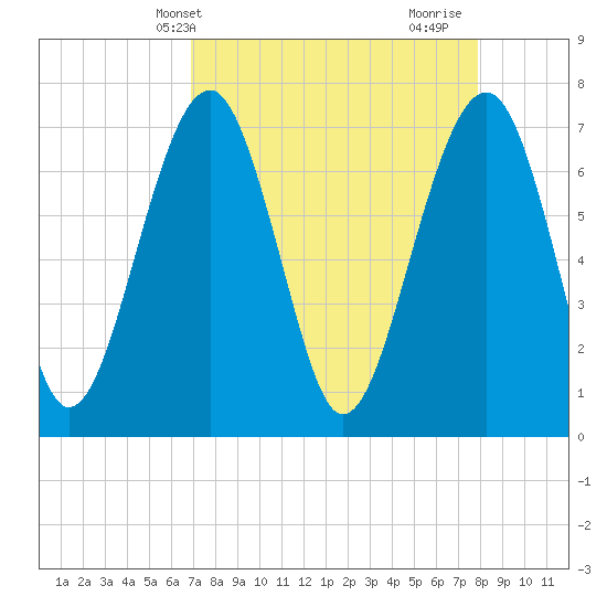 Euhaw Creek tide chart for Wednesday, April 13, 2022