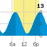 Euhaw Creek tide chart for Wednesday, April 13, 2022