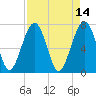 Euhaw Creek tide chart for Thursday, April 14, 2022