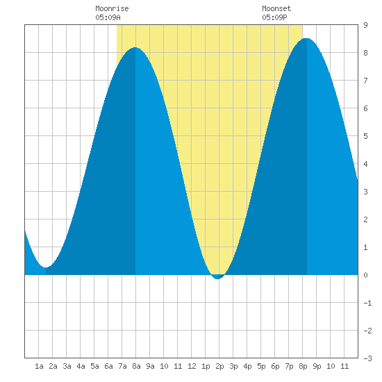 Euhaw Creek tide chart for Wednesday, April 27, 2022