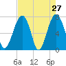 Euhaw Creek tide chart for Wednesday, April 27, 2022