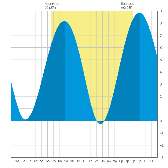 Euhaw Creek tide chart for Thursday, April 28, 2022