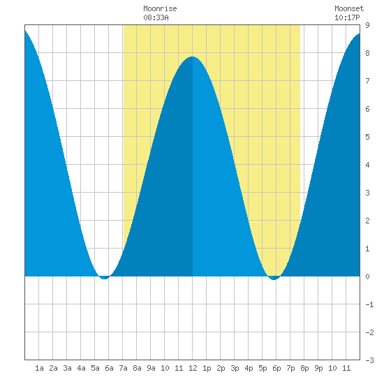 Euhaw Creek tide chart for Sunday, April 3, 2022