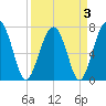 Euhaw Creek tide chart for Sunday, April 3, 2022
