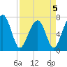 Euhaw Creek tide chart for Tuesday, April 5, 2022