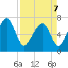 Euhaw Creek tide chart for Thursday, April 7, 2022