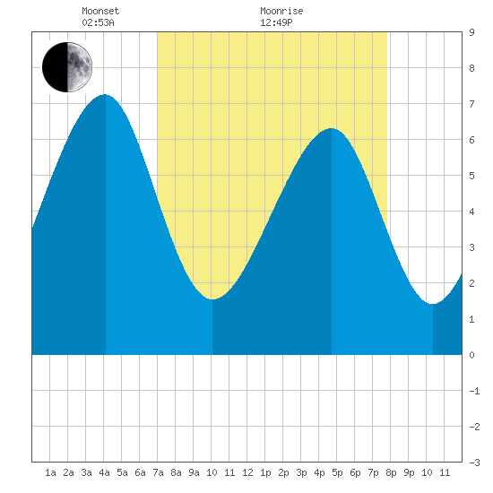 Euhaw Creek tide chart for Saturday, April 9, 2022