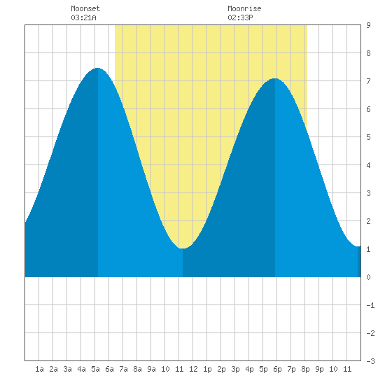 Euhaw Creek tide chart for Tuesday, May 10, 2022