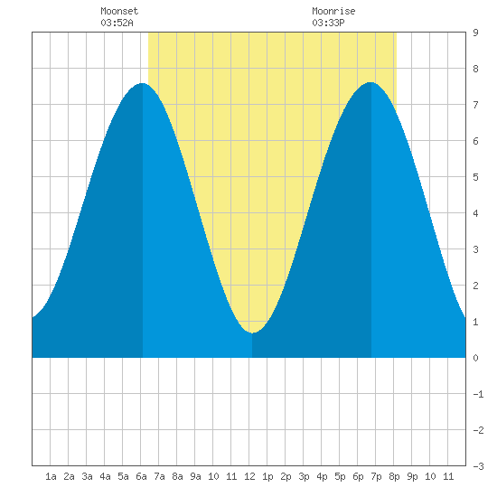 Euhaw Creek tide chart for Wednesday, May 11, 2022