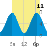 Euhaw Creek tide chart for Wednesday, May 11, 2022