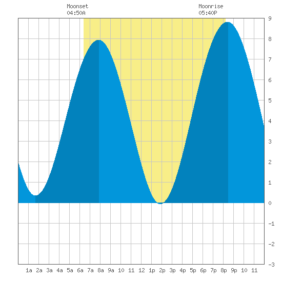 Euhaw Creek tide chart for Friday, May 13, 2022