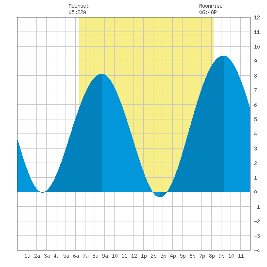 Euhaw Creek tide chart for Saturday, May 14, 2022