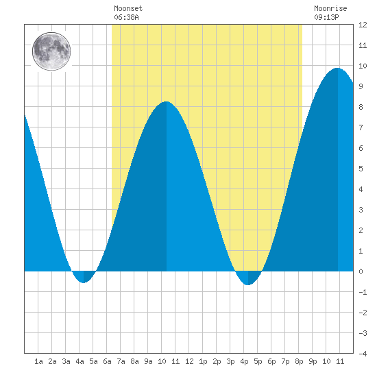 Euhaw Creek tide chart for Monday, May 16, 2022