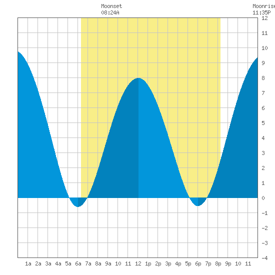 Euhaw Creek tide chart for Wednesday, May 18, 2022