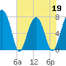 Euhaw Creek tide chart for Thursday, May 19, 2022