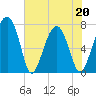 Euhaw Creek tide chart for Friday, May 20, 2022