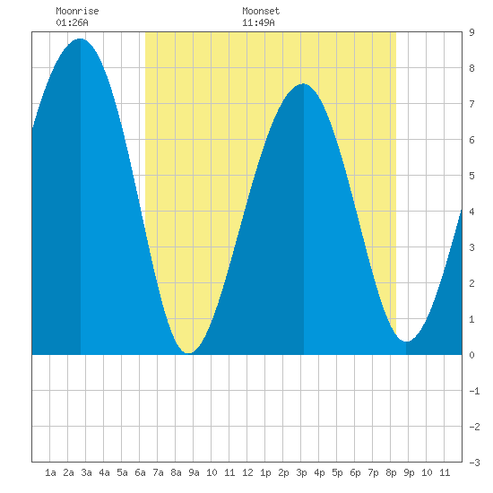 Euhaw Creek tide chart for Saturday, May 21, 2022