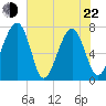 Euhaw Creek tide chart for Sunday, May 22, 2022
